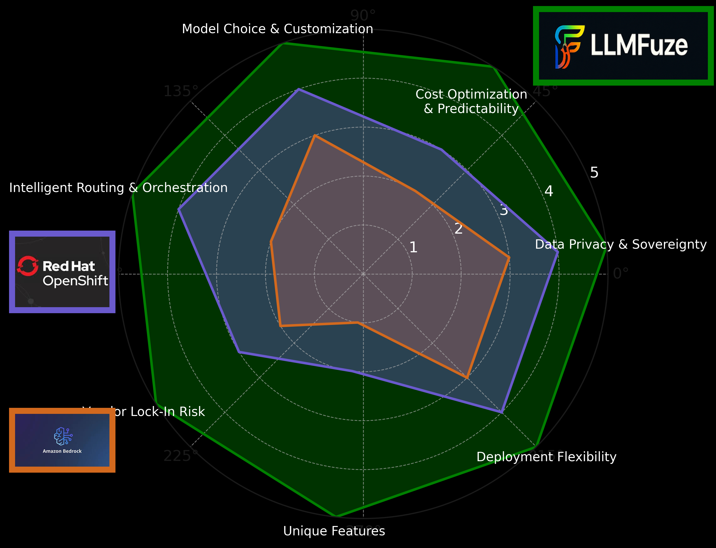 LLMFuze Competitive Radar Chart