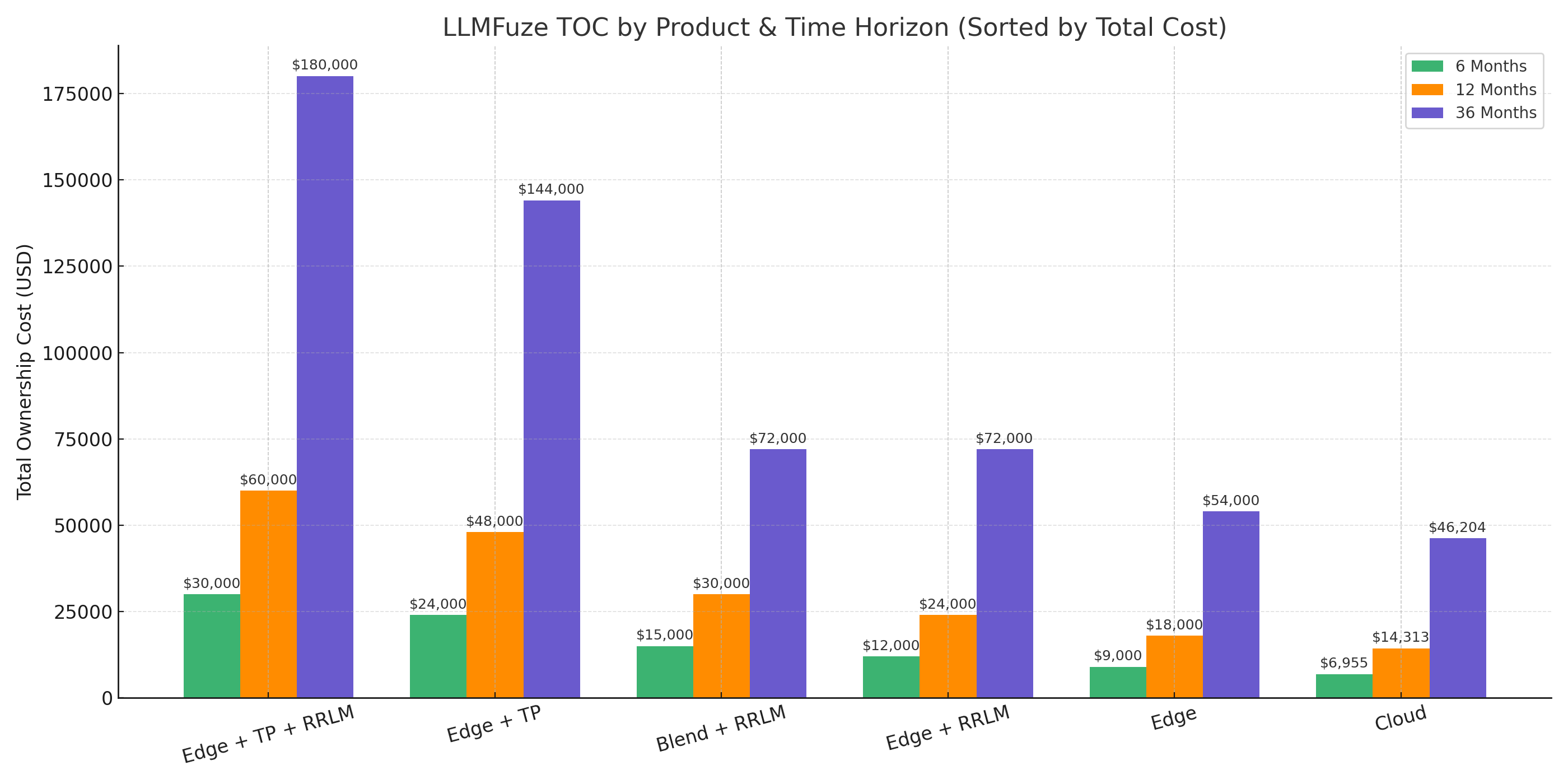Combined TOC Chart